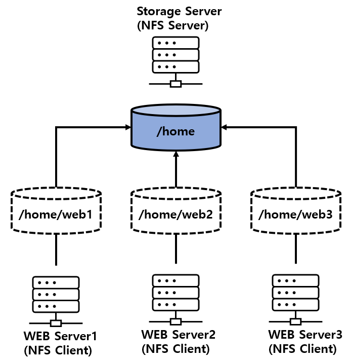 [Linux] NFS(Network File System)