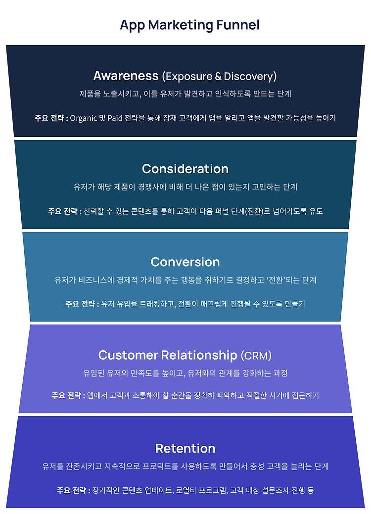(앱 마케팅 공부) 앱 마케팅 퍼널
