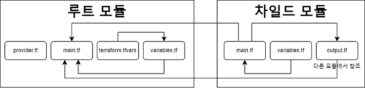 [Terraform] 코드 재사용성과 관리 용이성을 위한 테라폼 모듈화