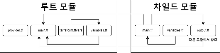 [Terraform] 코드 재사용성과 관리 용이성을 위한 테라폼 모듈화