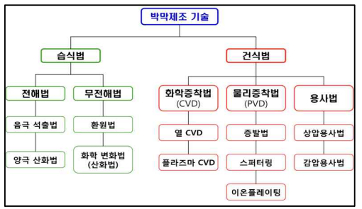 [반도체 공정] 박막 공정, 박막 공정 장비