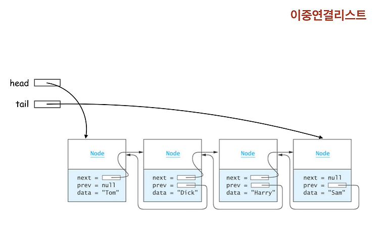 [15] C review < 이중연결리스트 > 과제 수정 필요