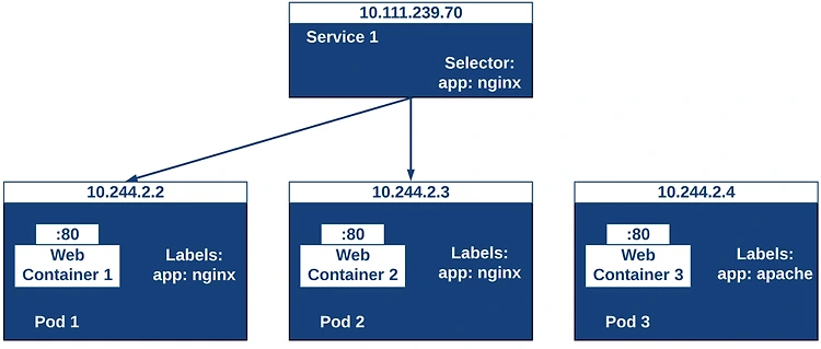 kubernetes service - 외부에서 파드로 접속하기