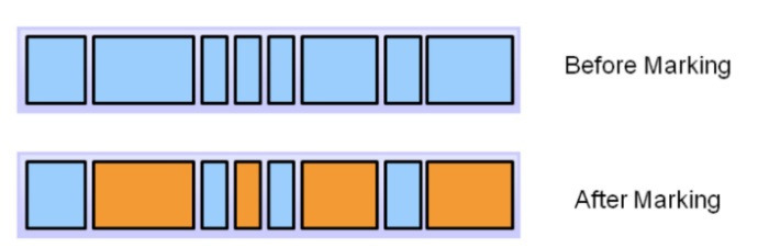 [JAVA] Garbage Collection