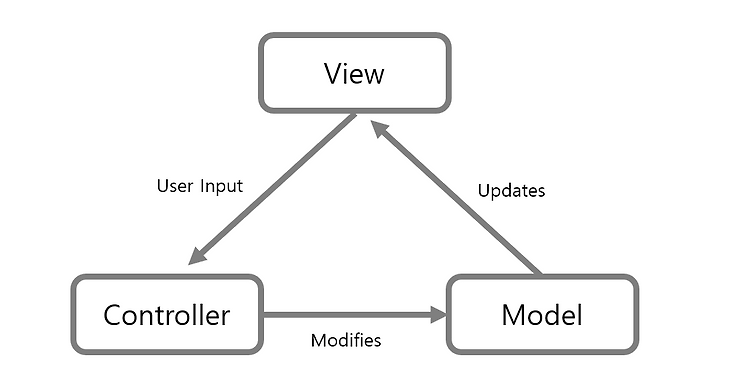 [Spring] Controller, Service, Repository — 유원준의 개발로그