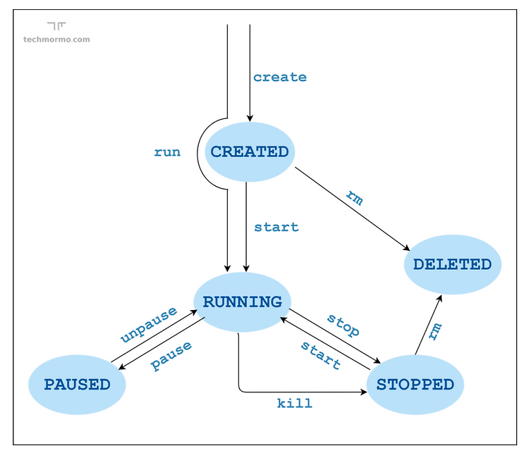 [Docker] Docker 기본 명령어 (docker CLI)