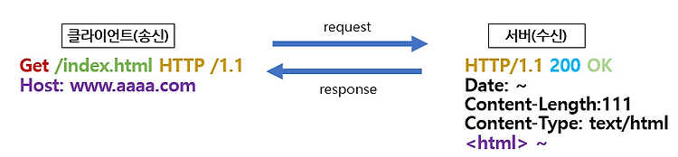2.간단한 프로토콜 HTTP