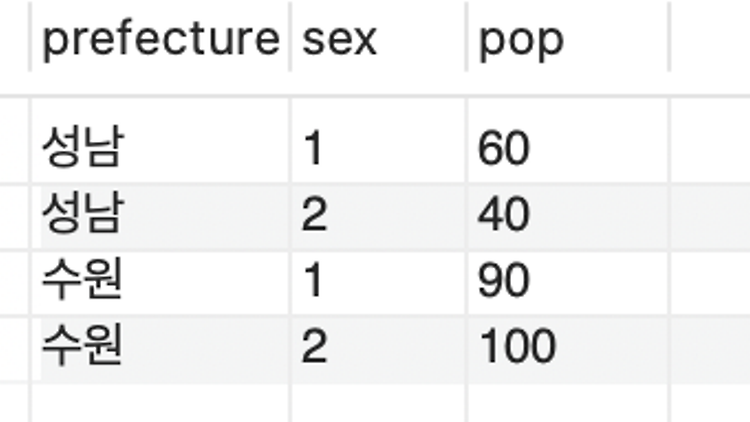 [SQL 레벨업] 9장 집계와 조건분기