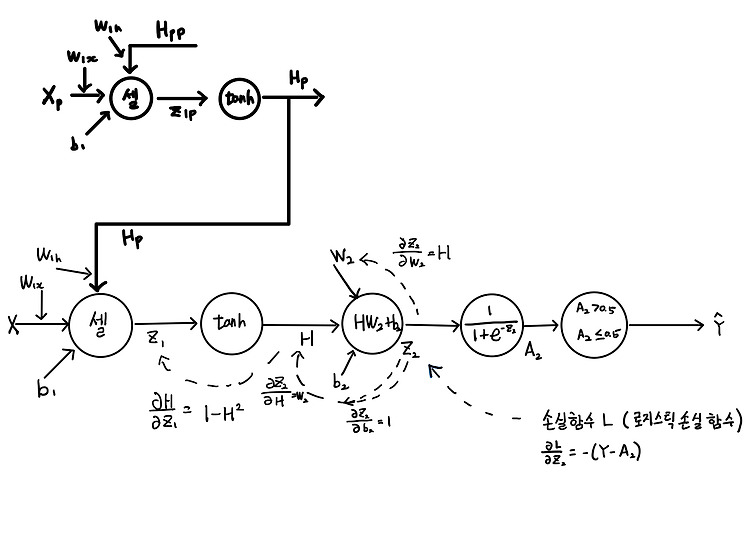 순환신경망(RNN)