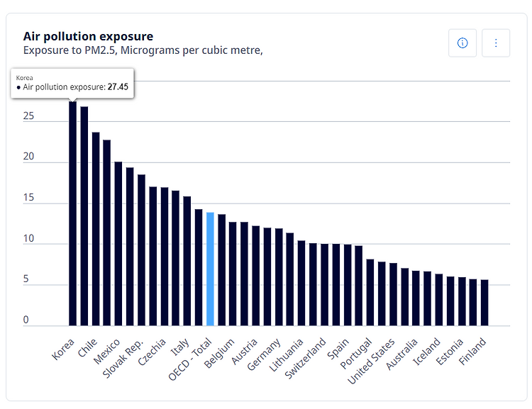 한국 OECD 국가 중 초미세먼지 1위, 초미세먼지가 위험한 이유에 대해서