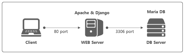 [Django] 리눅스(우분투)에 장고와 아파치 설치 및 연동하기-(3)(MariaDB 연동)