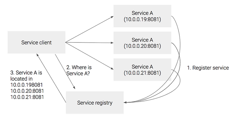 [Kubernetes] Service Discovery