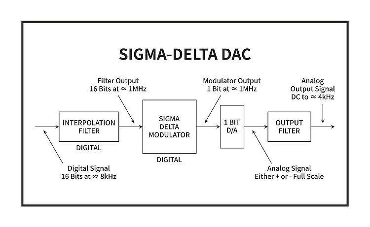 [Converter] ΔΣ ( Sigma Delta ) ADC - ADC(1)