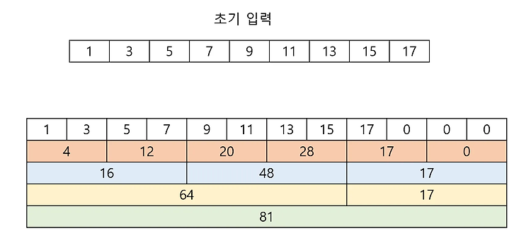 [자료구조] 세그먼트 트리