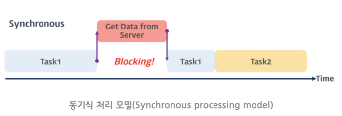 동기와 비동기