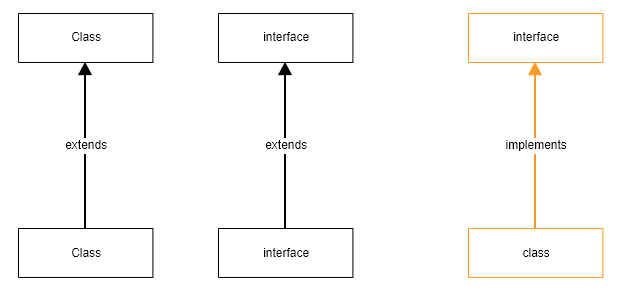 '[Java] Interface, abstract,  extends,  implements 정리' 포스트 대표 이미지