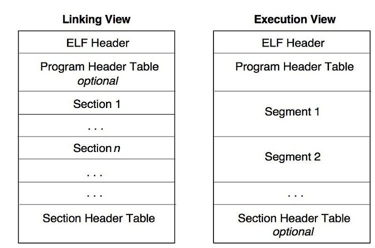 [Linux] ELF(Executable and Linkable Format) 파일 형식