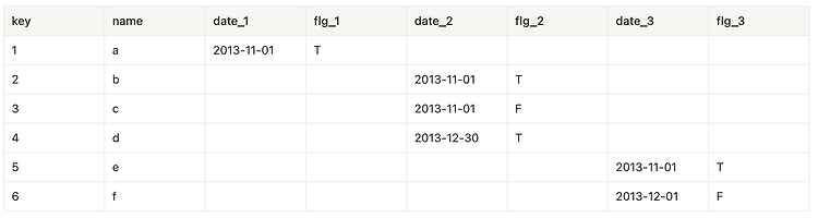 [SQL 레벨업] 10강 UNION이 필요한 경우