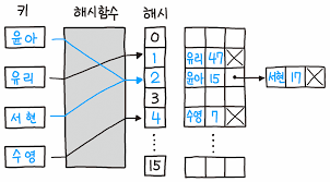 해시 테이블