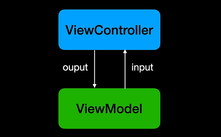 RxSwift와 Input Output을 활용한 MVVM 구현