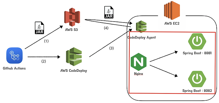 [무중단 배포] Nginx + CodeDeploy + Github Actions