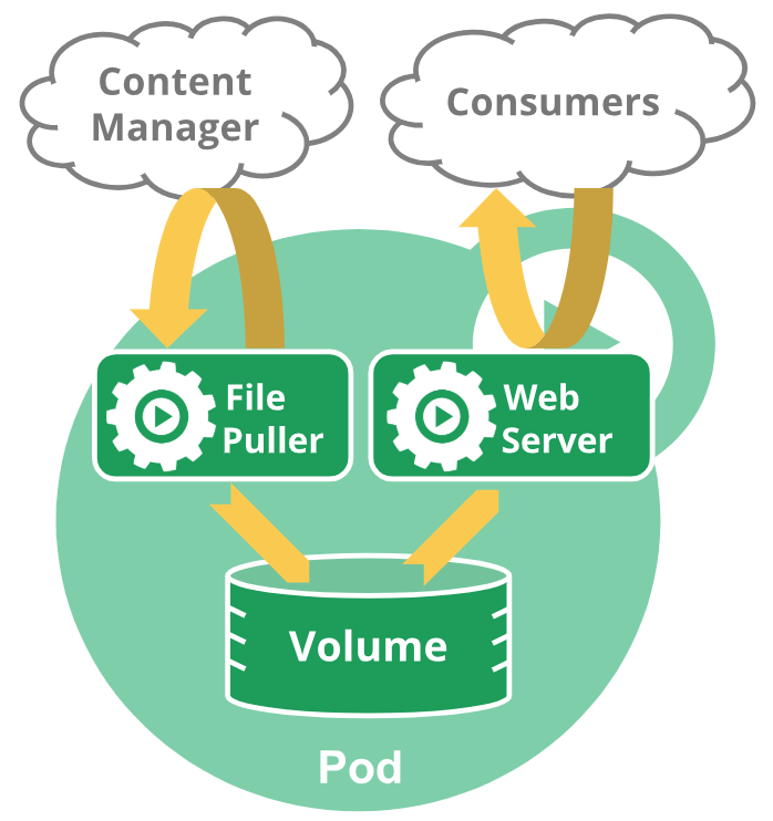 [Kubernetes] Object - Volume이란 (1)