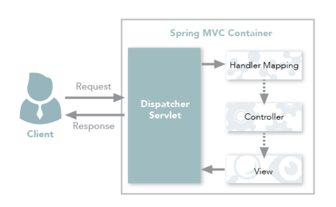 Client response. Spring MVC. Spring web MVC. Рест контроллер. Что такое rest контроллеры.