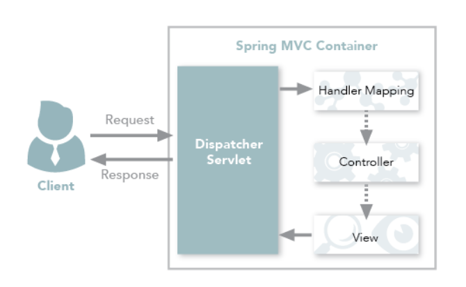 Spring MVC. Spring web MVC. Рест контроллер. Что такое rest контроллеры.