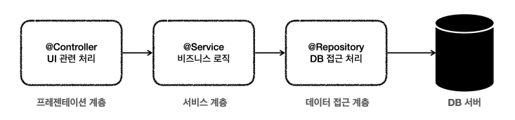 스프링 트랜잭션 관리: 추상화에서 AOP까지