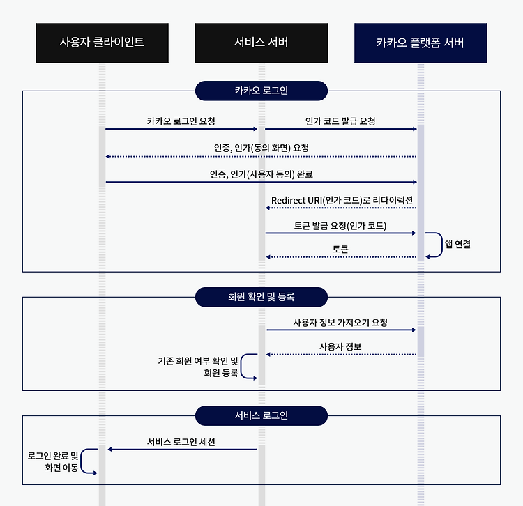 리다이렉트시 access Token 소실 (OAuth2.0 카카오 로그인)