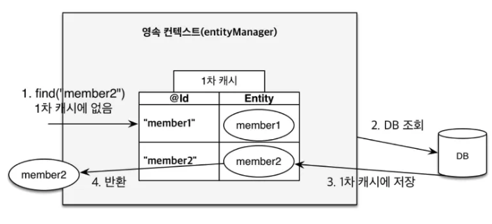 [JPA] 읽기 전용 트랜잭션과 JPA 1차 캐시의 동작 원리