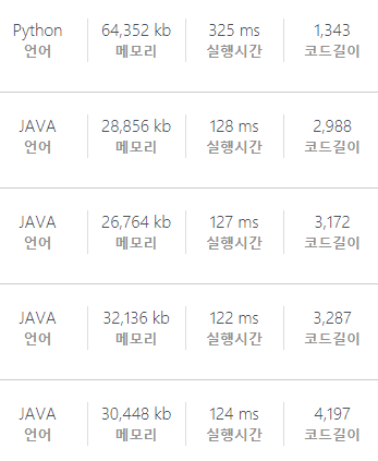 SWEA 5644 무선충전 Java, Python