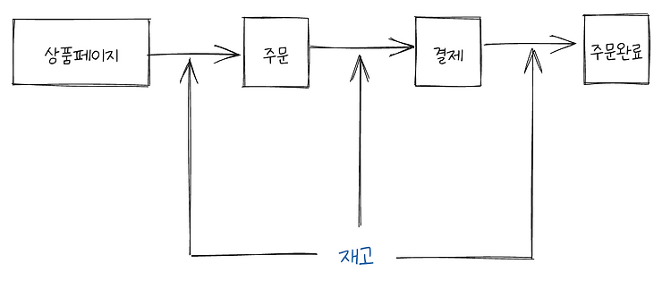 트러블 슈팅 - 동시 구매 시 재고관리에 대한 고민 1. 재고 관리 프로세스