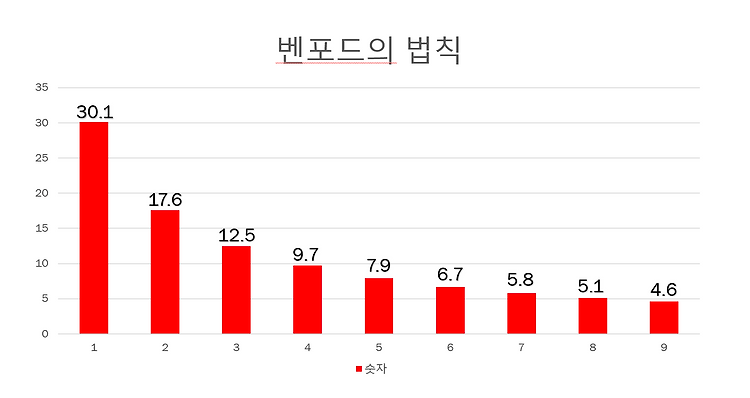 벤포드의 법칙(with 파이썬)