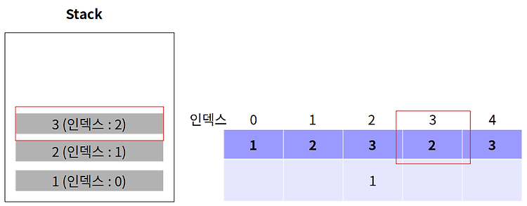 [프로그래머스] 주식 가격 (Java, lv2)