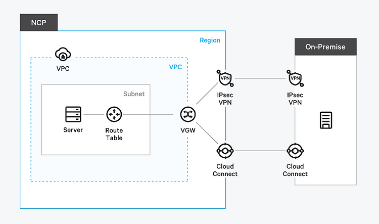 [NCP] Virtual Private Gateway(VPG)와 Virtual Private Gateway Group(VPGG) 알아보기