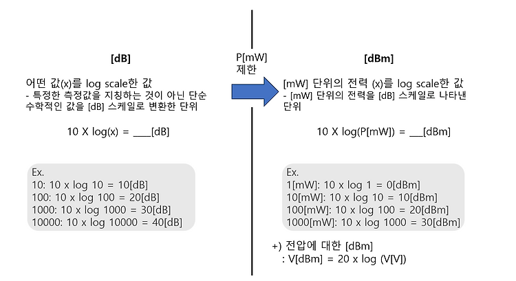 [ RF Theorem ] dB와 dBm ( 신호 크기 단위 )