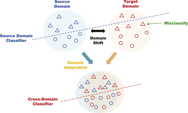 [논문 리뷰] Domain Adaptation