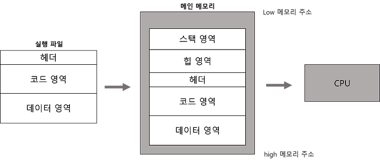 [Rev] 메모리 영역 포스트 썸네일