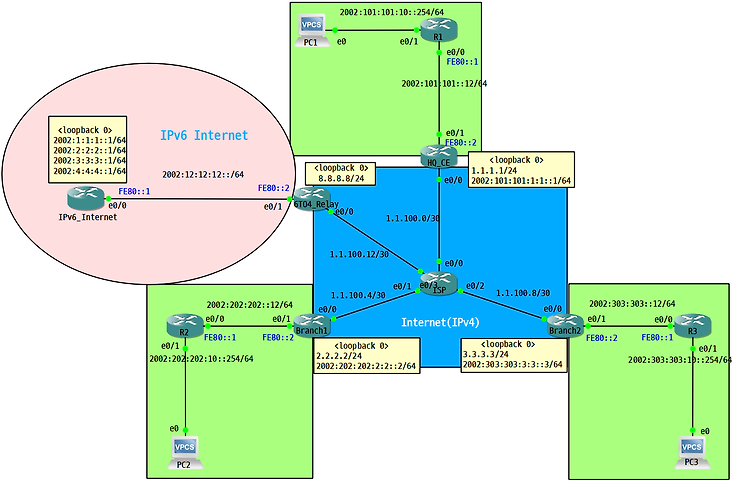 [IPv6] 6to4 Relay 구성 및 확인