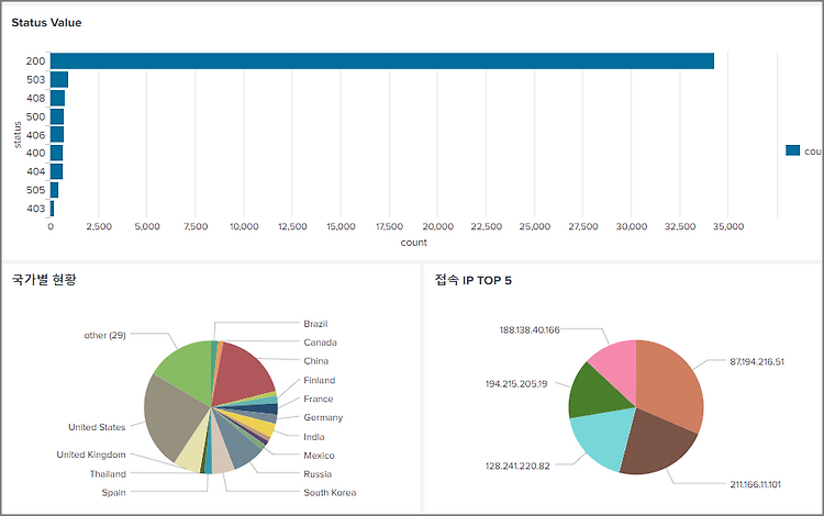 Splunk 대시보드 구축