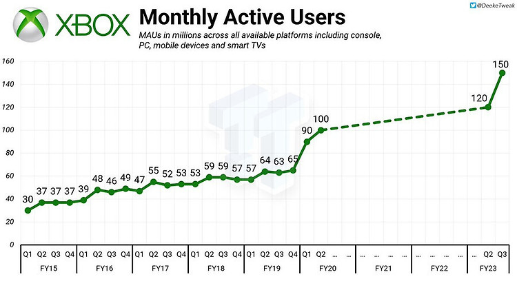 Xbox,플레이스테이션 월간 활성 사용자(MAU)를 능가