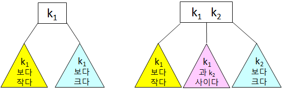 [Java] 2-3 트리