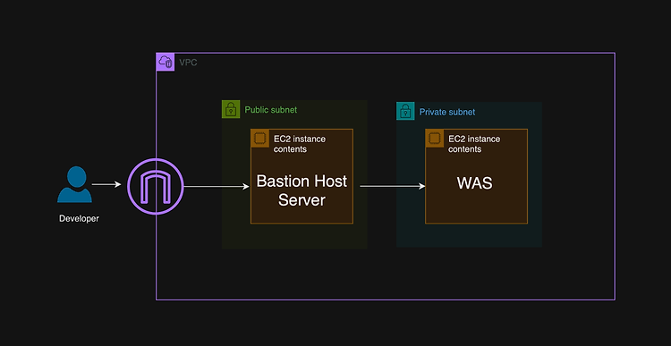 BastionHost를 이용한 EC2 SSH 접속