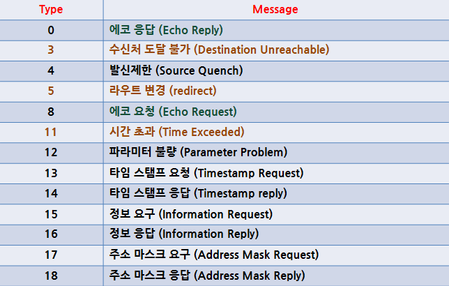 [Network] ICMP(Internet Control Message Protocol) 란?