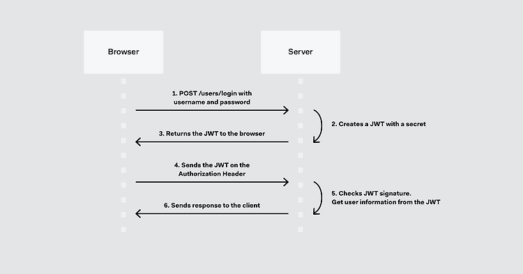 [JWT] JSON Web Token - With JWT.io