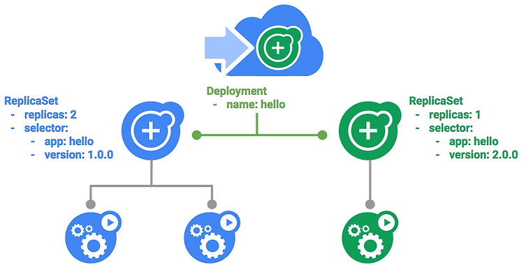 [Study Jam] Managing Deployments Using Kubernetes Engine - 2