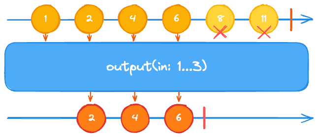 [Swift] Reactive Programming Combine - 7: Sequence