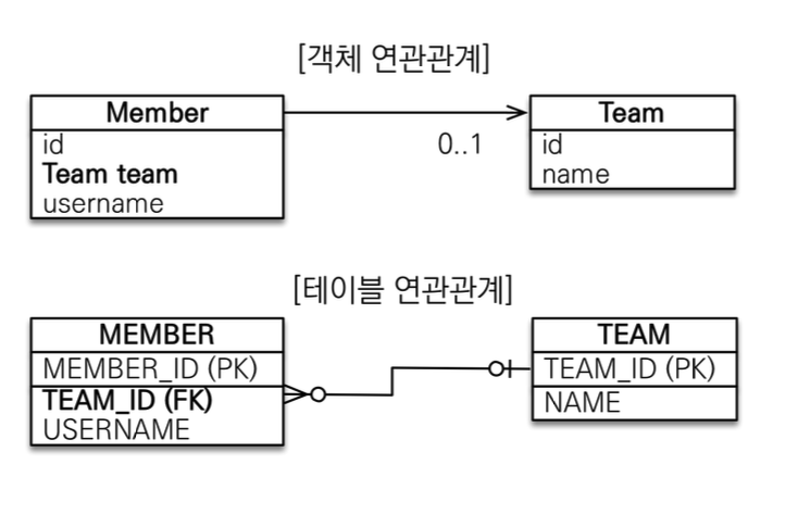 연관관계 매핑 기초