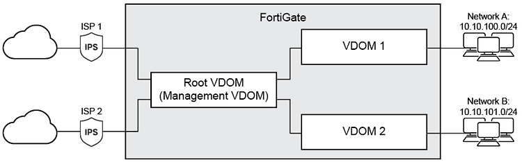 Fortigate 가상 방화벽 기술 분석(Fortinet/AhnLab/PaloAlto/Cisco)